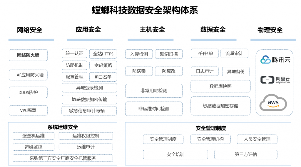 螳螂科技發(fā)布安全保障白皮書：打造全方位數(shù)據(jù)安全保障體系！ 