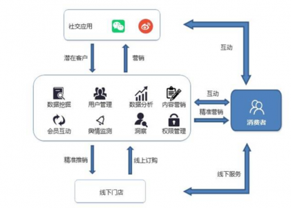 螳螂科技淺談：哪些行業(yè)適合私域流量運營呢？