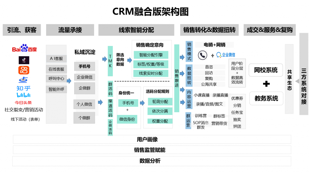 “網(wǎng)電融合”讓營銷更多元化，螳螂科技CRM融合版正式發(fā)布！