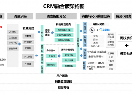 “網(wǎng)電融合”讓營銷更多元化，螳螂科技CRM融合版正式發(fā)布！