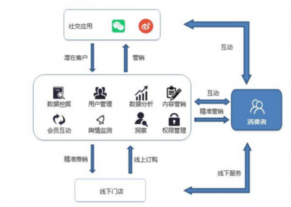 私域流量運(yùn)營社群變死群怎么辦？螳螂SCRM系統(tǒng)激活社群3大妙招分享！