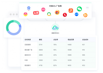 螳螂科技營銷云：推廣增效密碼（1）