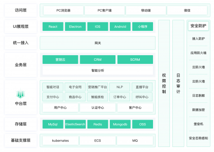 螳螂科技產(chǎn)研分享：做有生命力的SaaS產(chǎn)品架構(gòu)