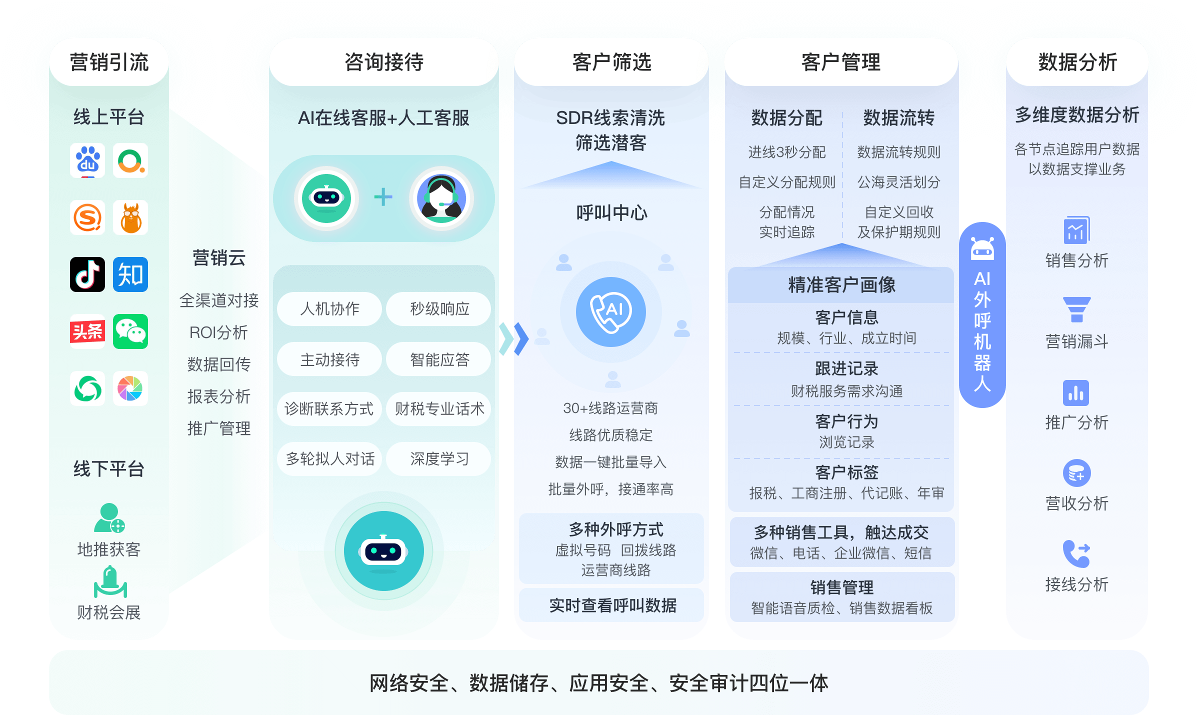 財(cái)稅SCRM銷售管理系統(tǒng)