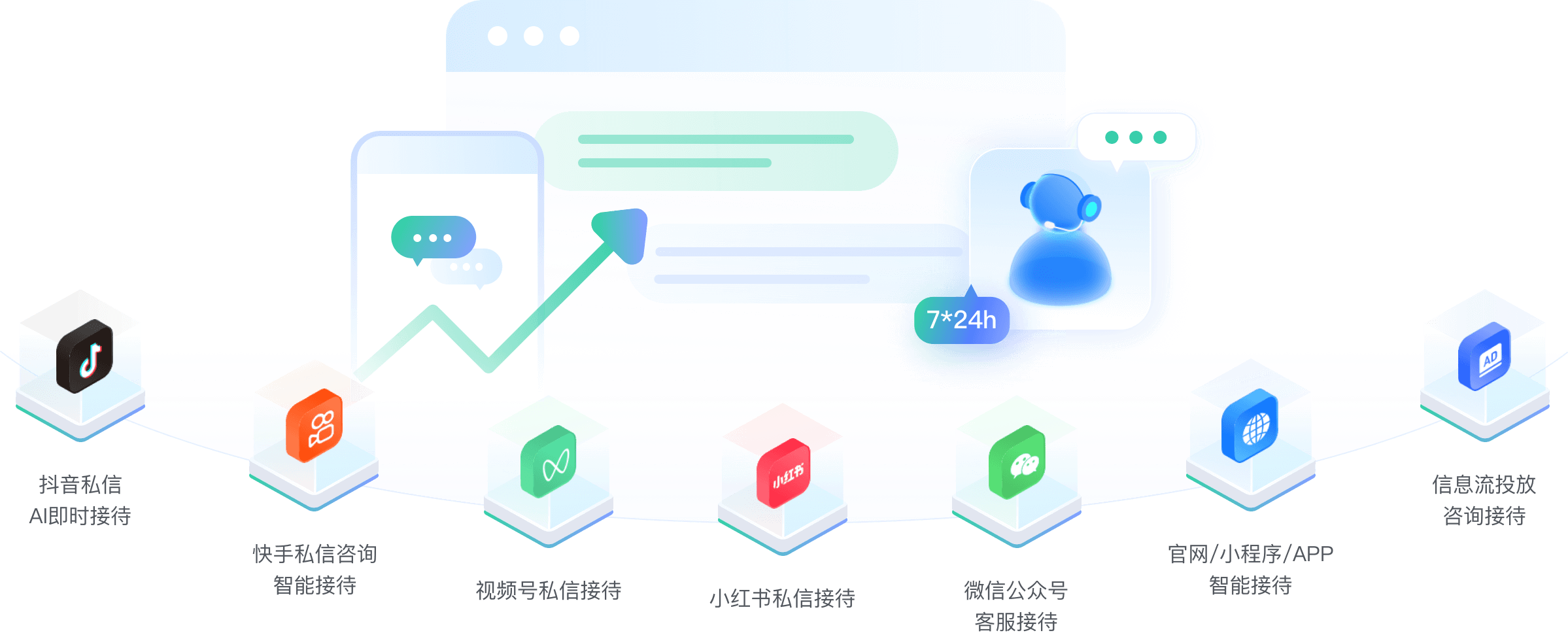 AI在線客服系統(tǒng)、AI客服系統(tǒng)、醫(yī)療在線客服、全渠道訪客統(tǒng)一、實時接待，秒級響應(yīng)，效率提升200%